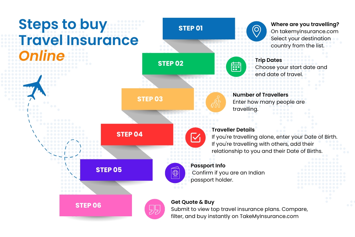 Steps to Buy Travel Insurance Online
